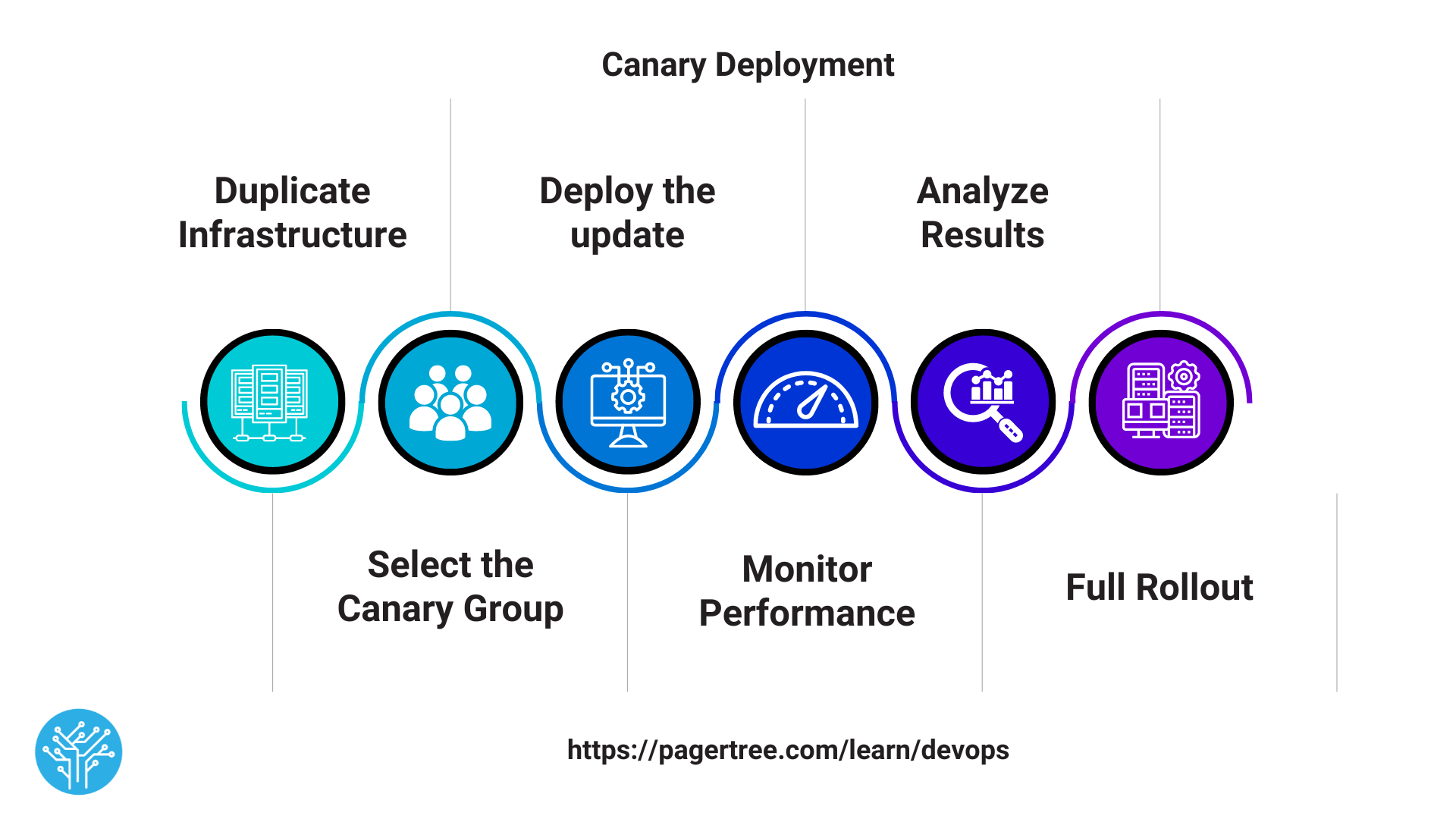 How Does A Canary Deployment Work?